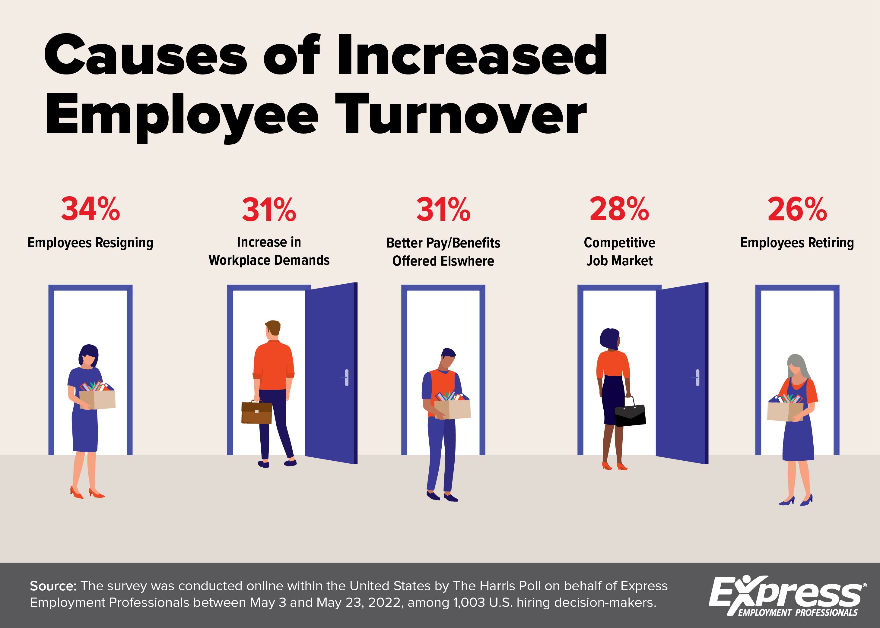 Causes of Employee Turnover